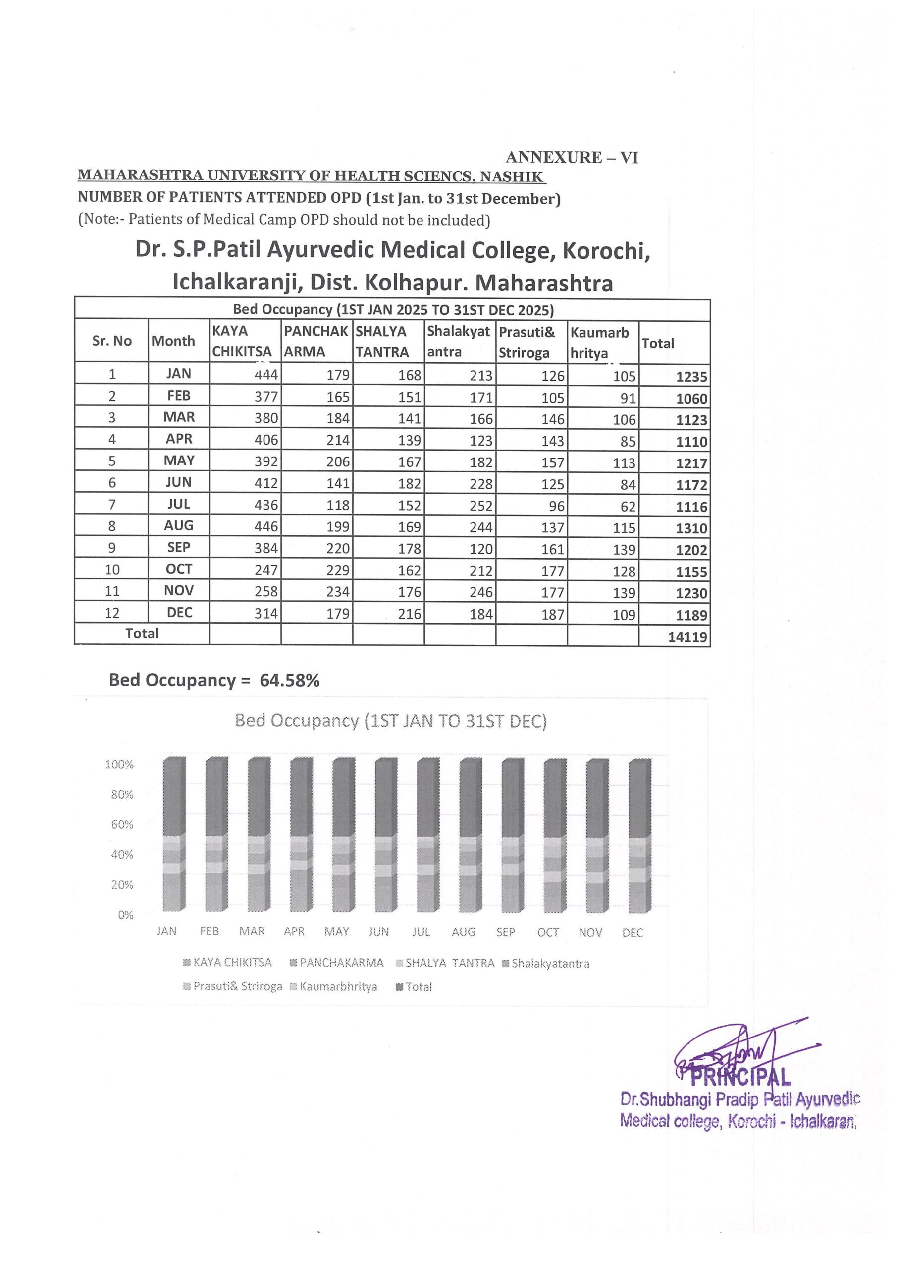 Page No. 03 Bed Occupancy 2025 Page No. 03 Bed Occupancy 2025