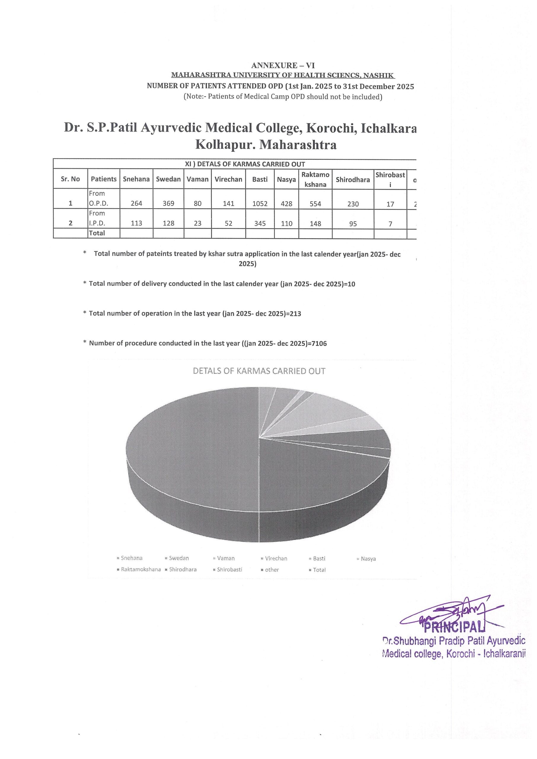 Page No. 04 Details of Karmas Carried out Page No. 04 Details of Karmas Carried out