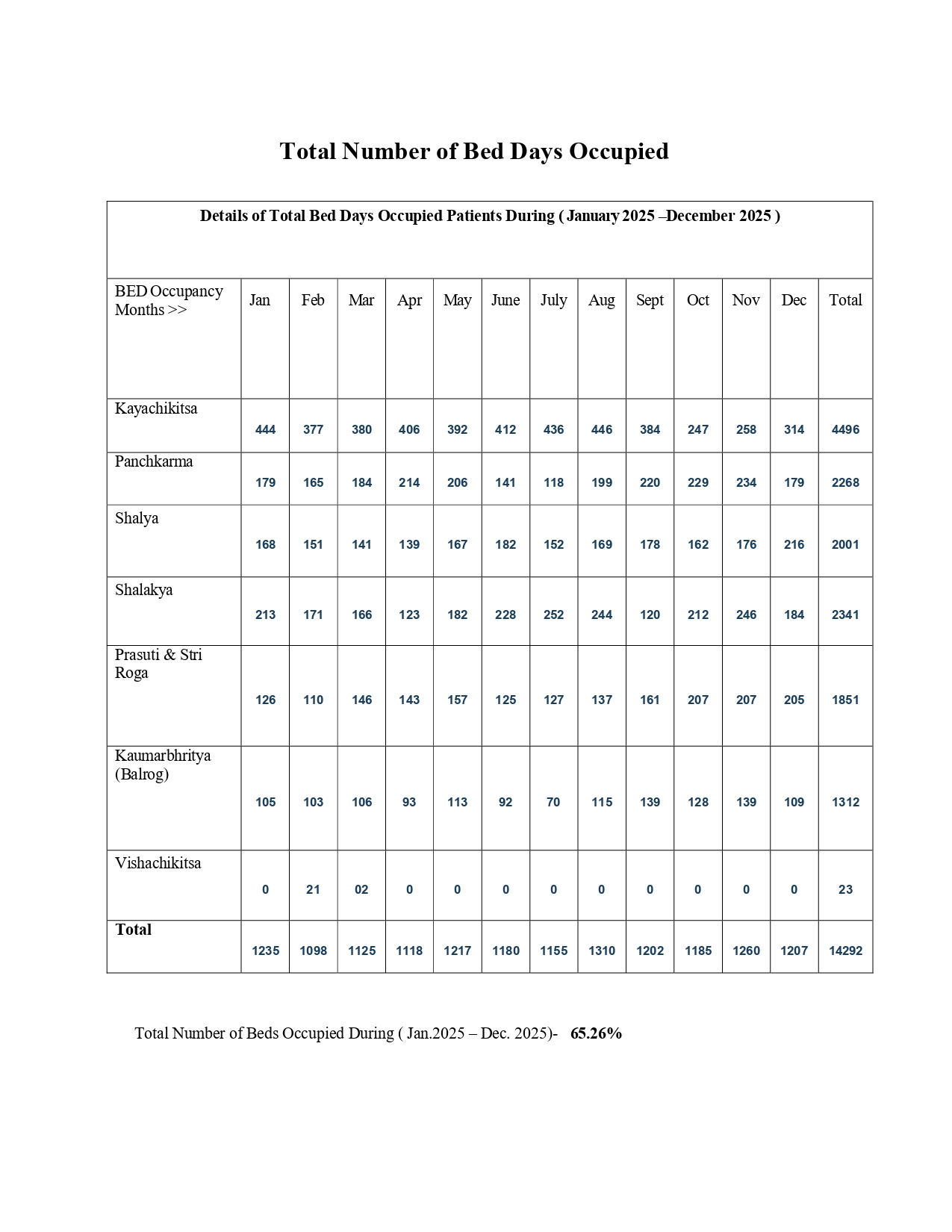 Bed Occupied Details of Bed Occupancy