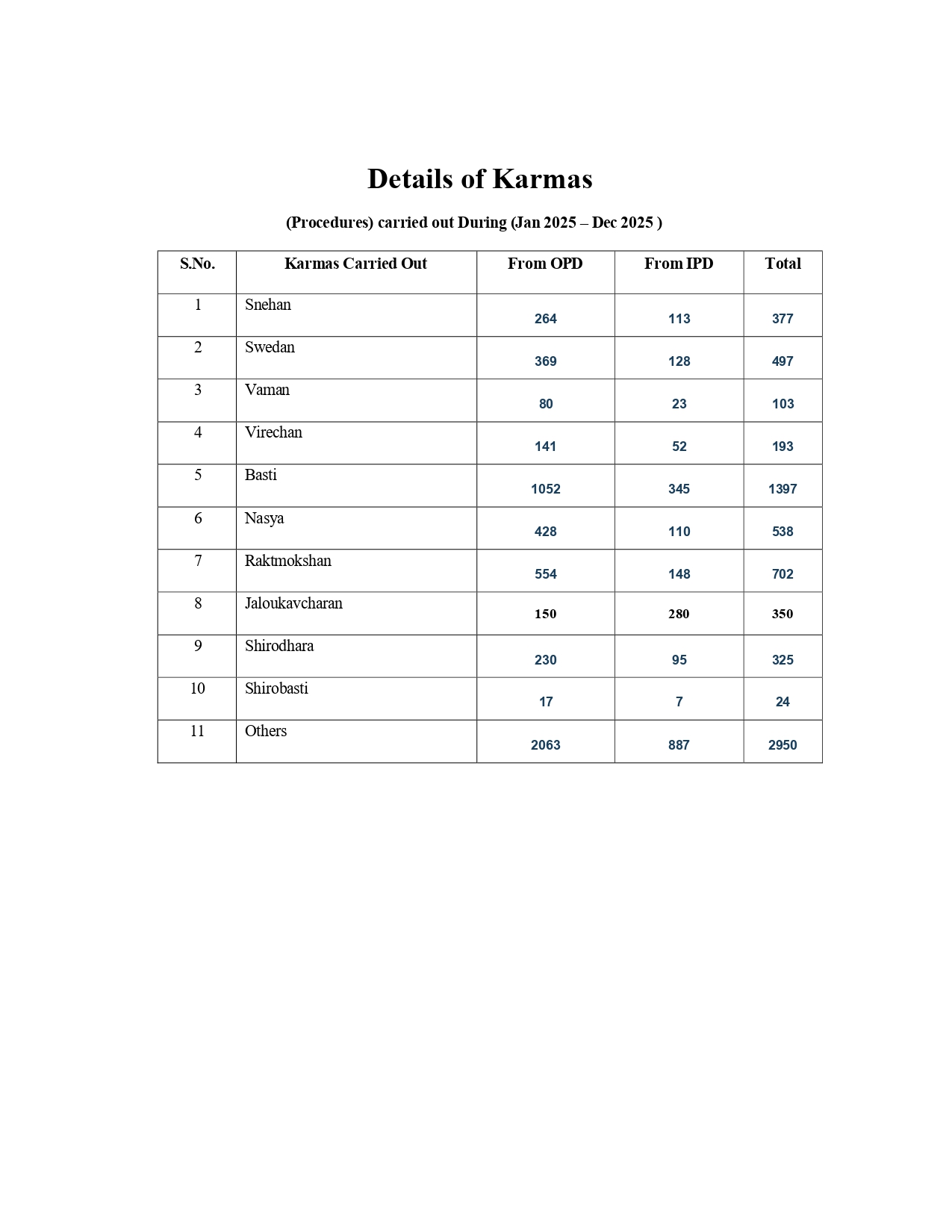 deatils of karmas Details of Karmas